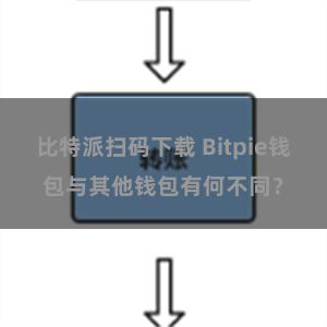 比特派扫码下载 Bitpie钱包与其他钱包有何不同？